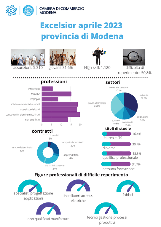 Emilia Romagna Economy - assunzioni