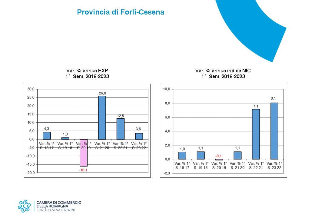 EMILIA ROMAGNA ECONOMY - Export nel 1° Semestre 2023 Forlì-Cesena e Rimini 