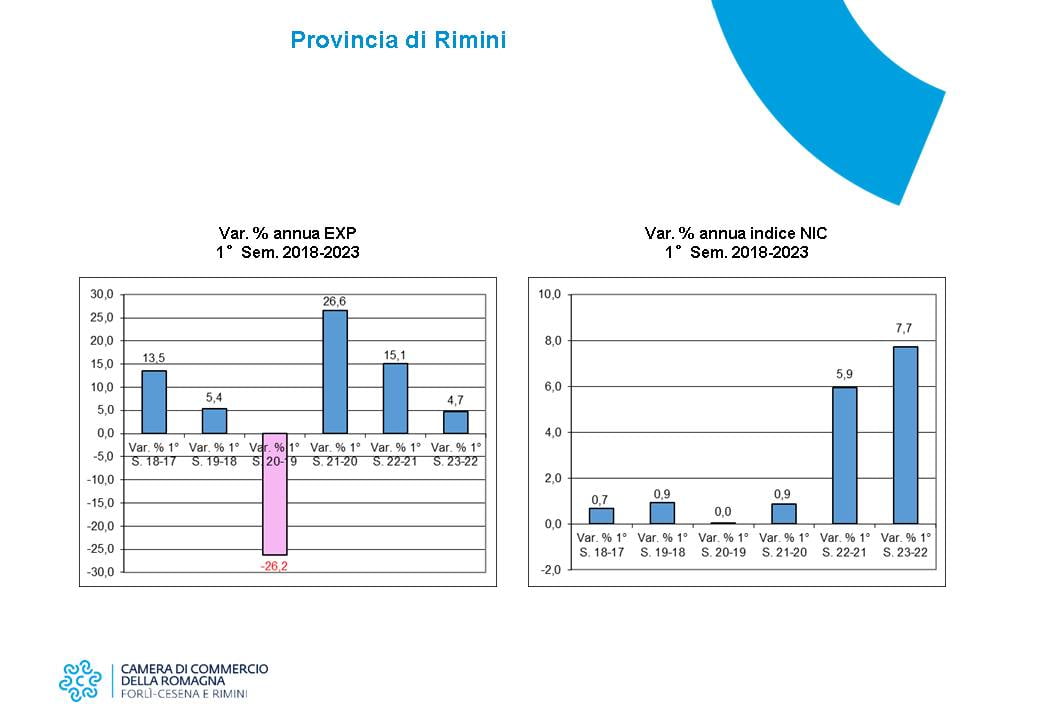 EMILIA ROMAGNA ECONOMY - Export nel 1° Semestre 2023 Forlì-Cesena e Rimini 
