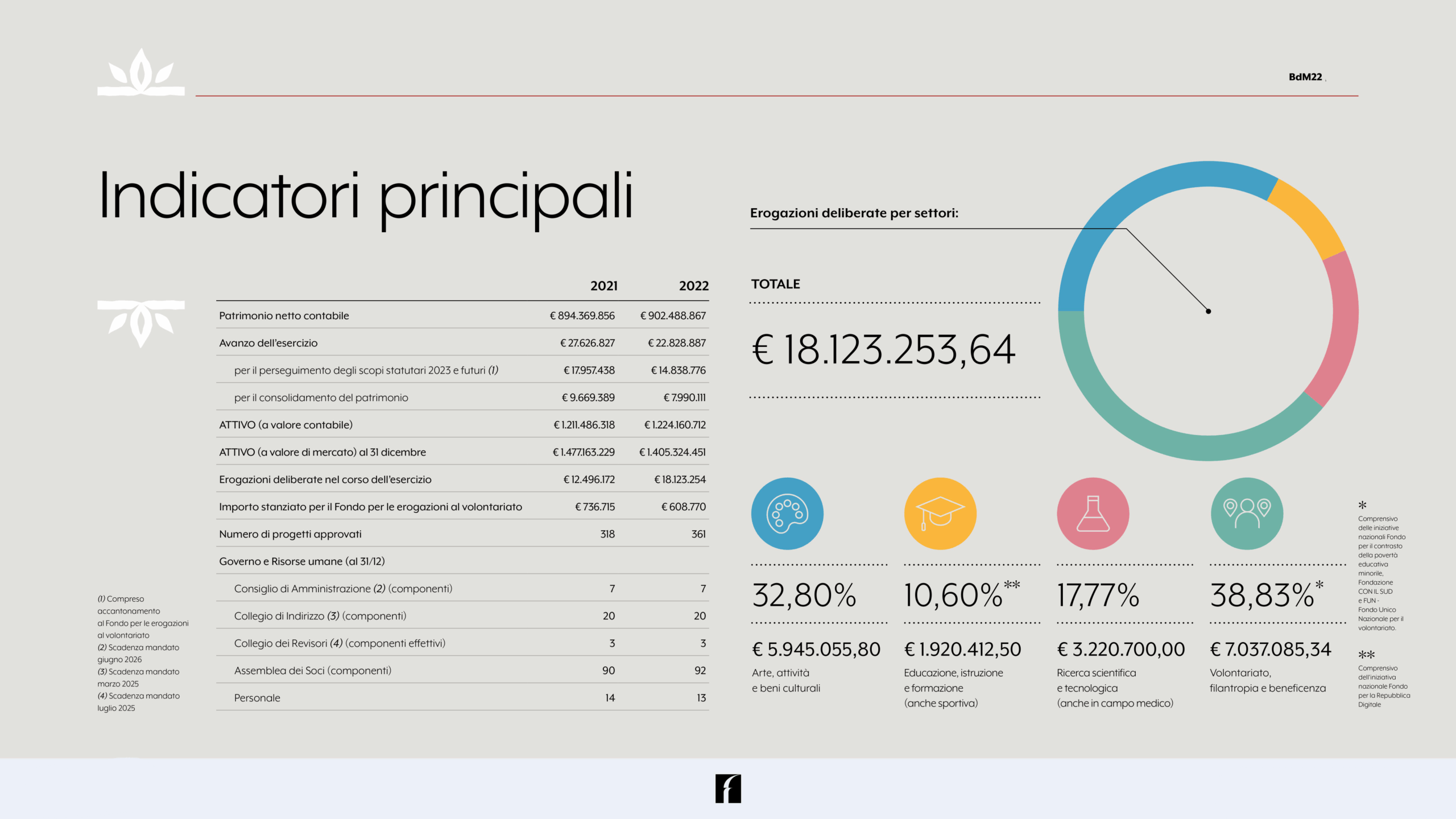 Emilia Romagna Economy - Fondazione Carisbo: bilancio 