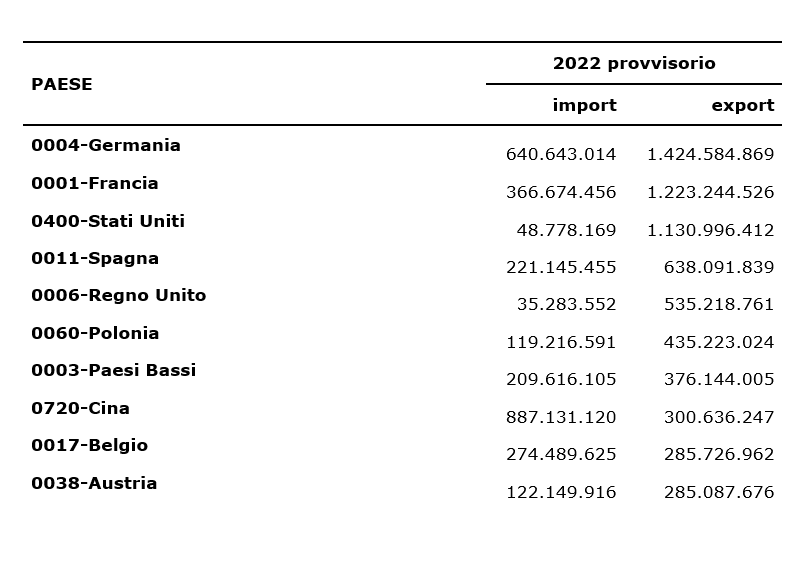 EMILAI ROMAGNA - EXPORT reggiano