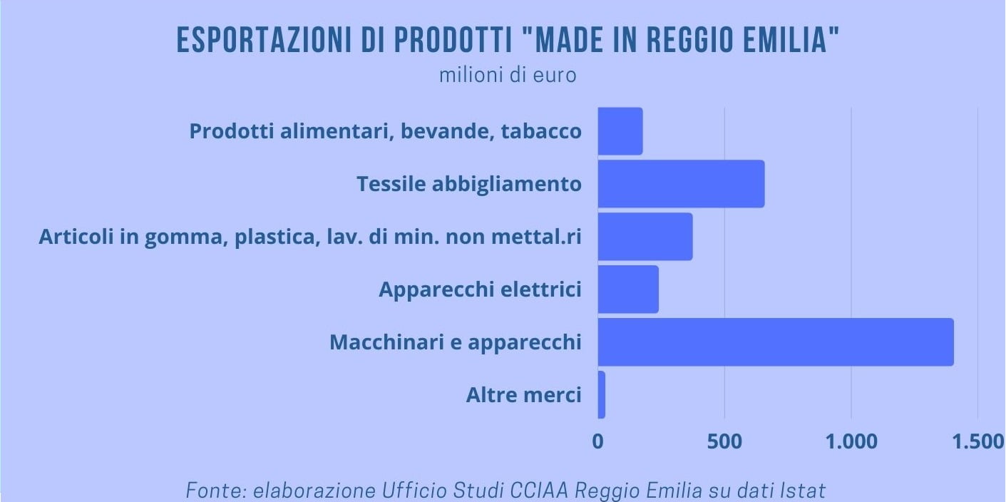 Emilia Romagna Economy - Export Reggiano in crescita: +10,3%