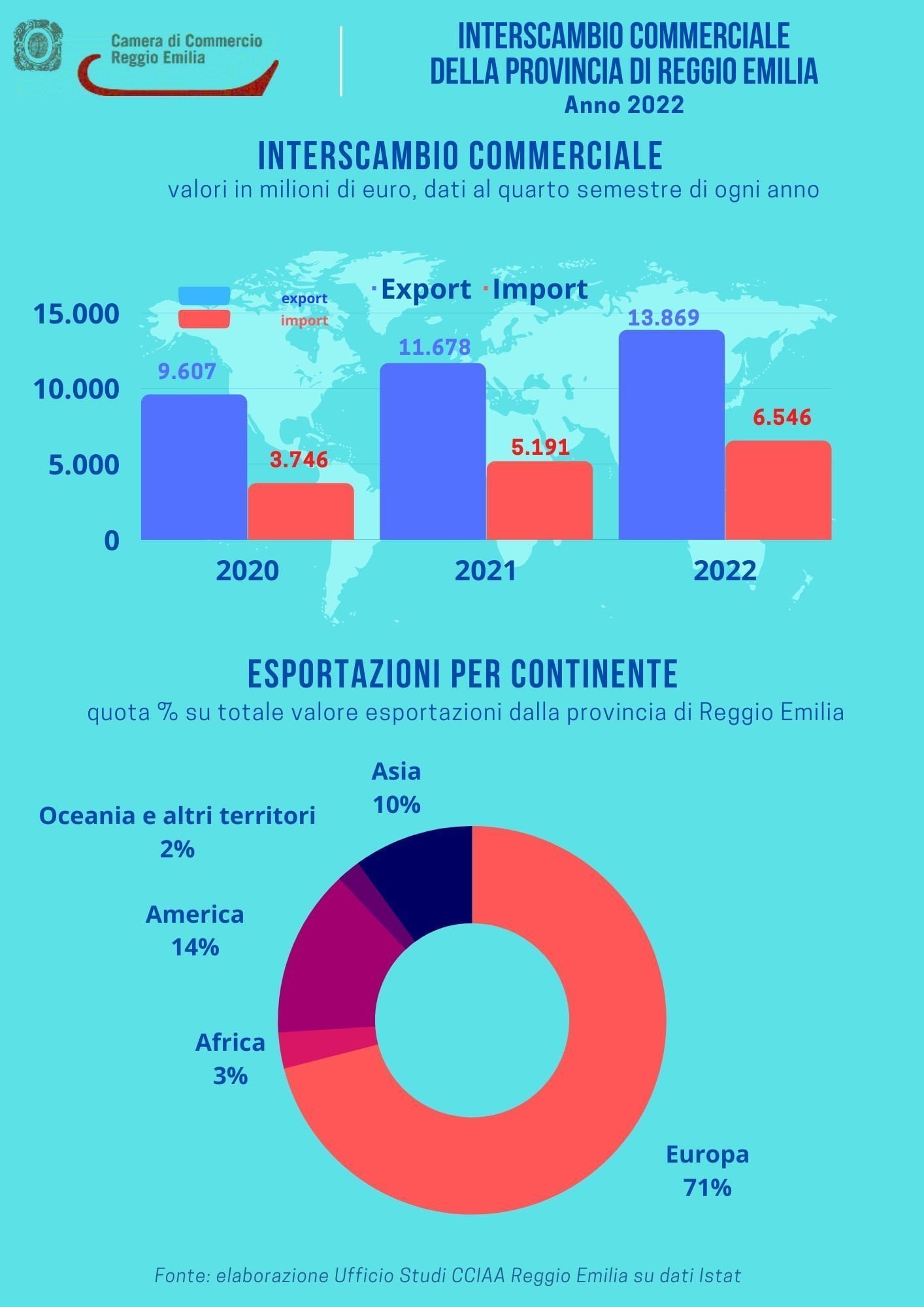 Emilia Romagna Economy - export