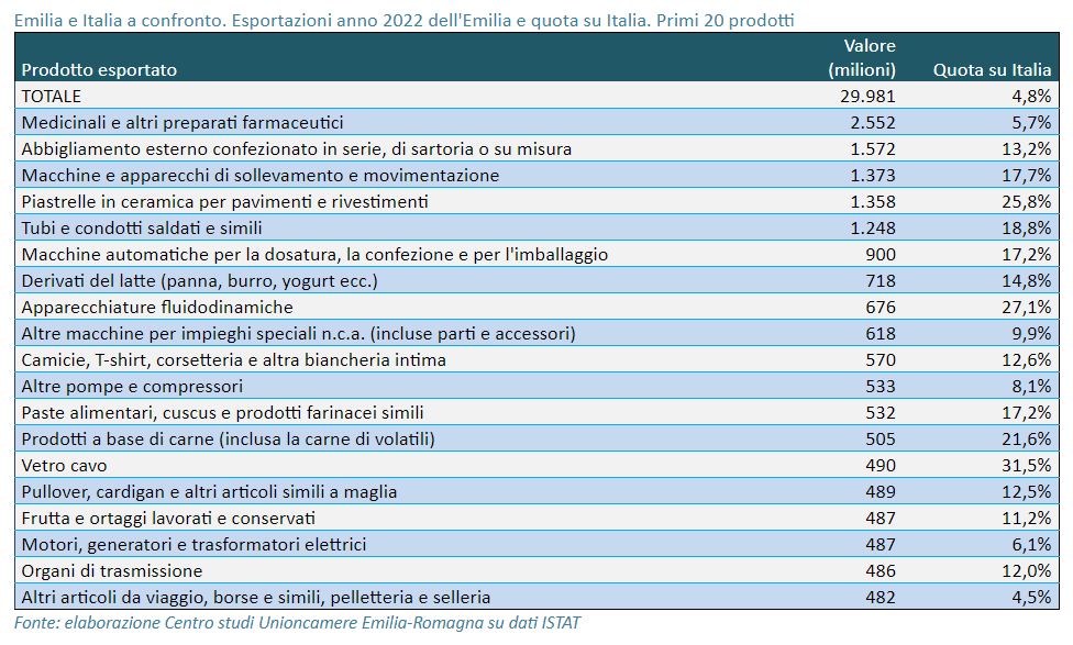 Emilia Romagna Economy - Camera di commercio dell'Emilia guarda all'estero