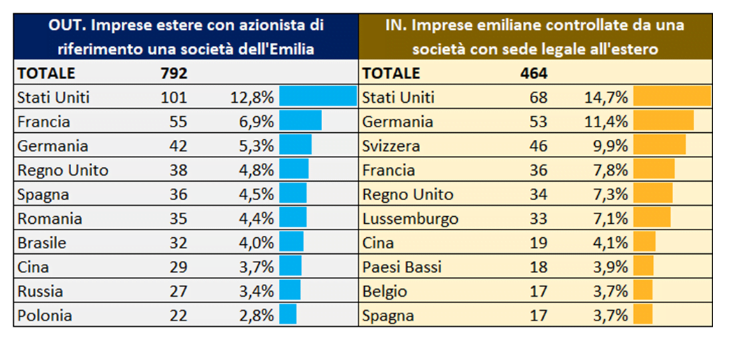 Emilia Romagna Economy - Camera di commercio dell'Emilia guarda all'estero