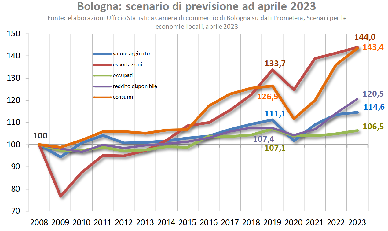 Emilia Romagna Economy - Andamento economico di Bologna