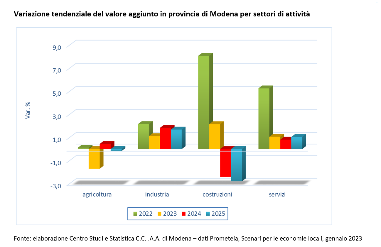 Emilia Romagna Economy - Modena: economia in crescita