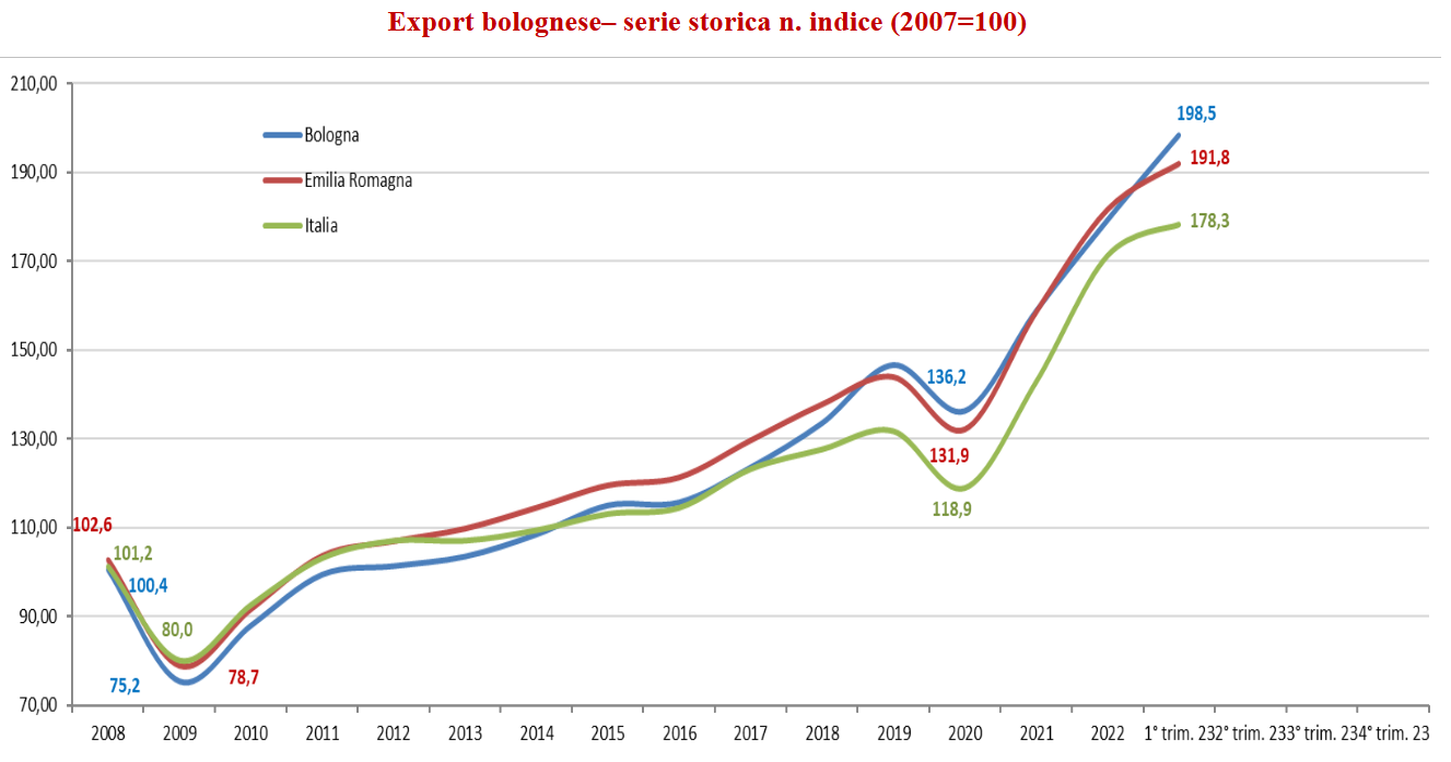 Emilia Romagna Economy - Andamento economico di Bologna