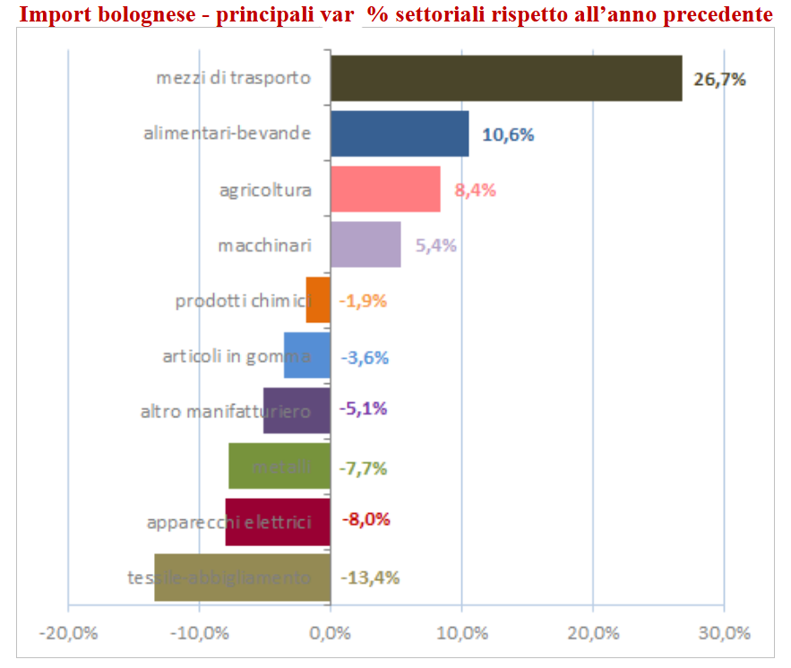 Emilia Romagna Economy - Andamento economico di Bologna