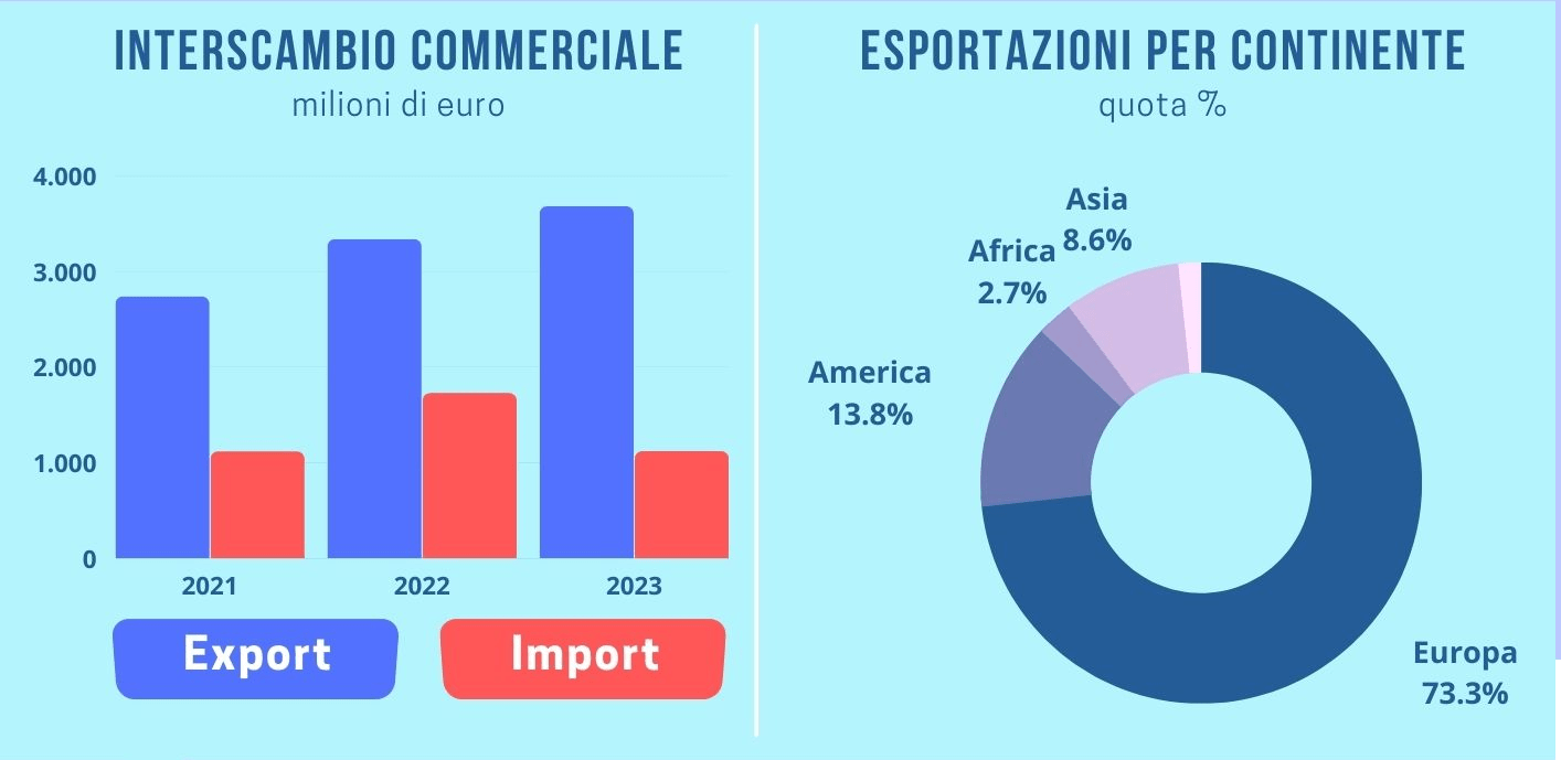 Emilia Romagna Economy - Export Reggiano in crescita: +10,3%