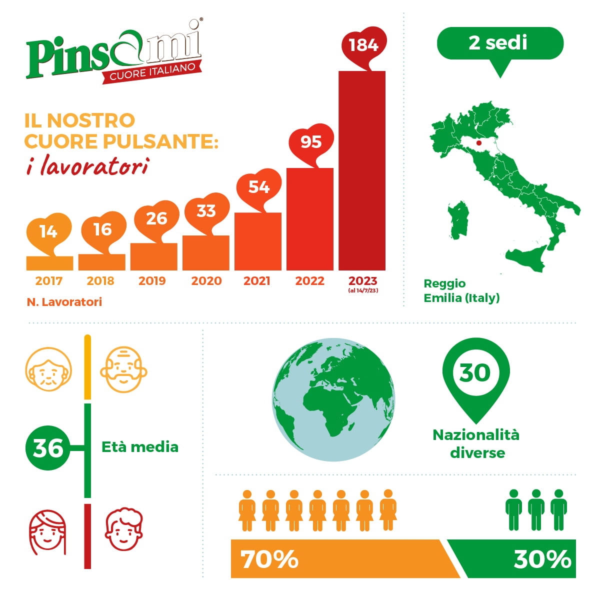 EMILIA ROMAGNA ECONOMY - Pinsami: fatturato e organico in crescita