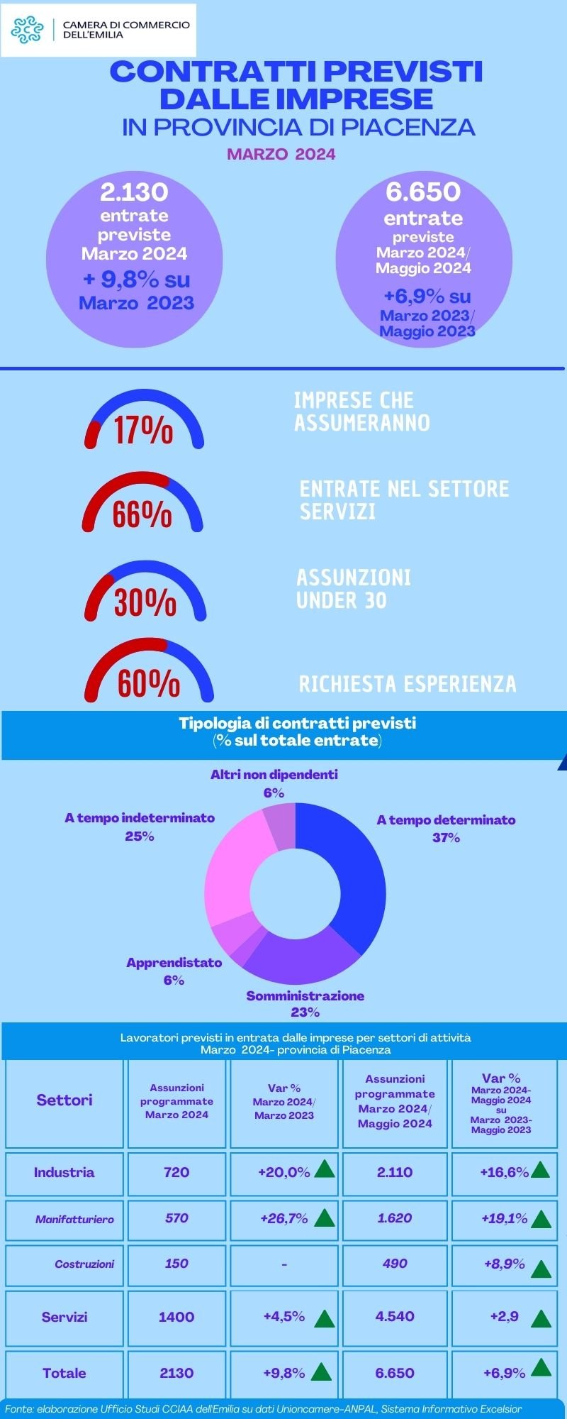 EMILIA ROMAGNA ECONOMY - Nuovi contratti ancora in aumento a Piacenza