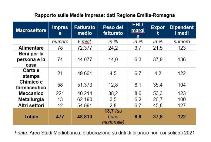 Emilia Romagna Economy - Medie imprese: il rapporto